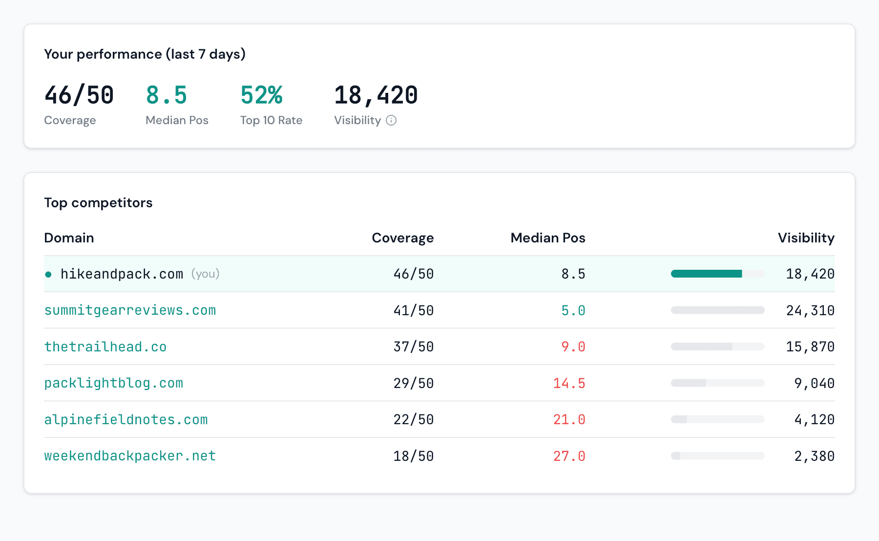 KeyRank SERP analysis: your coverage, median position and top 10 rate, then a top competitors table with coverage, median position and visibility per domain